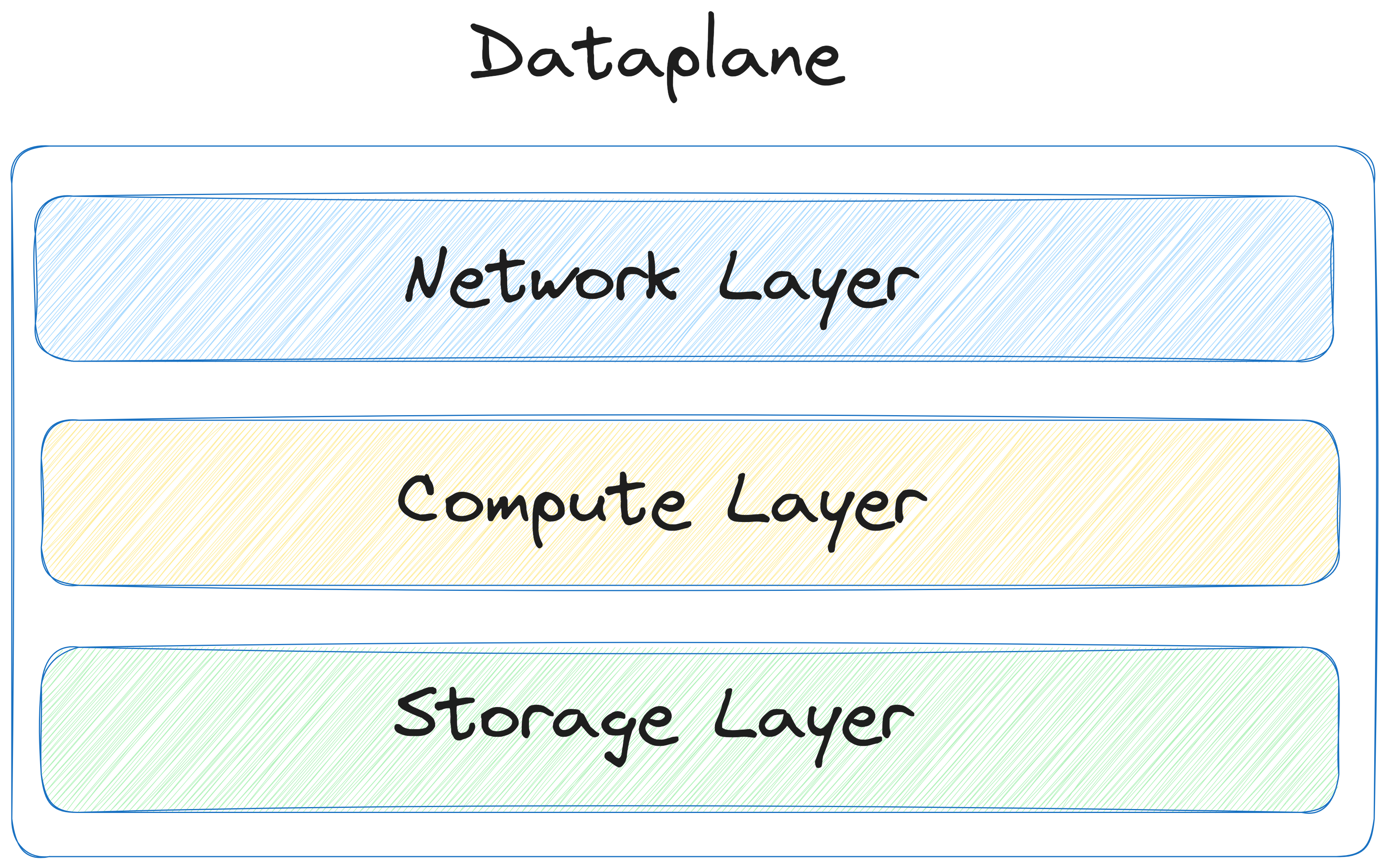 Dataplane