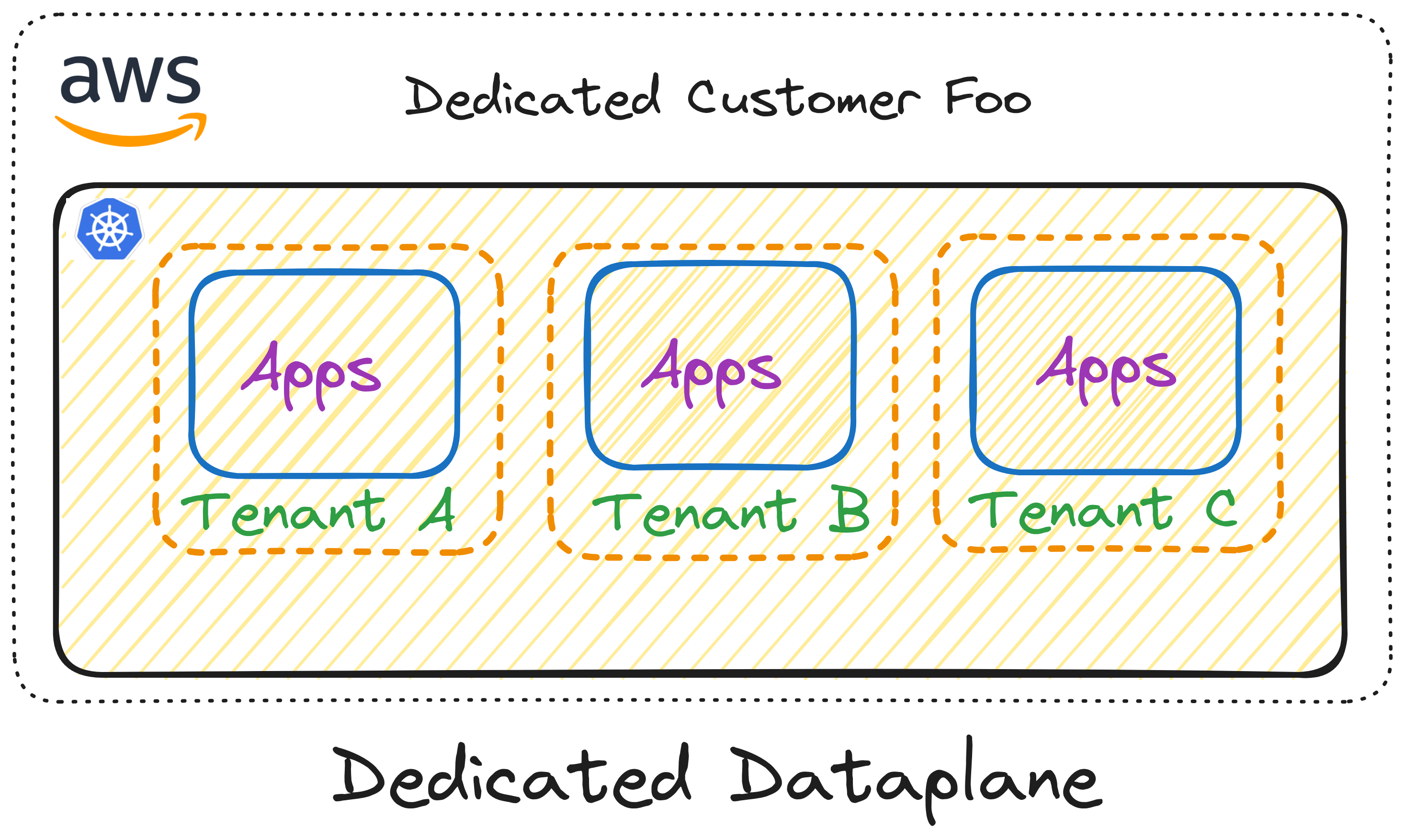 Dataplane