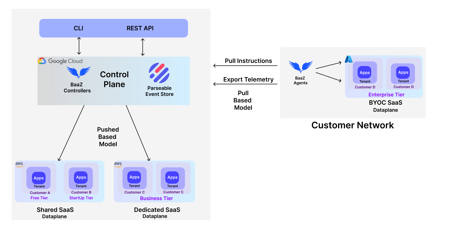 SaaS Architecture Layers