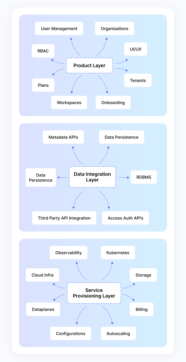 SaaS Architecture Layers