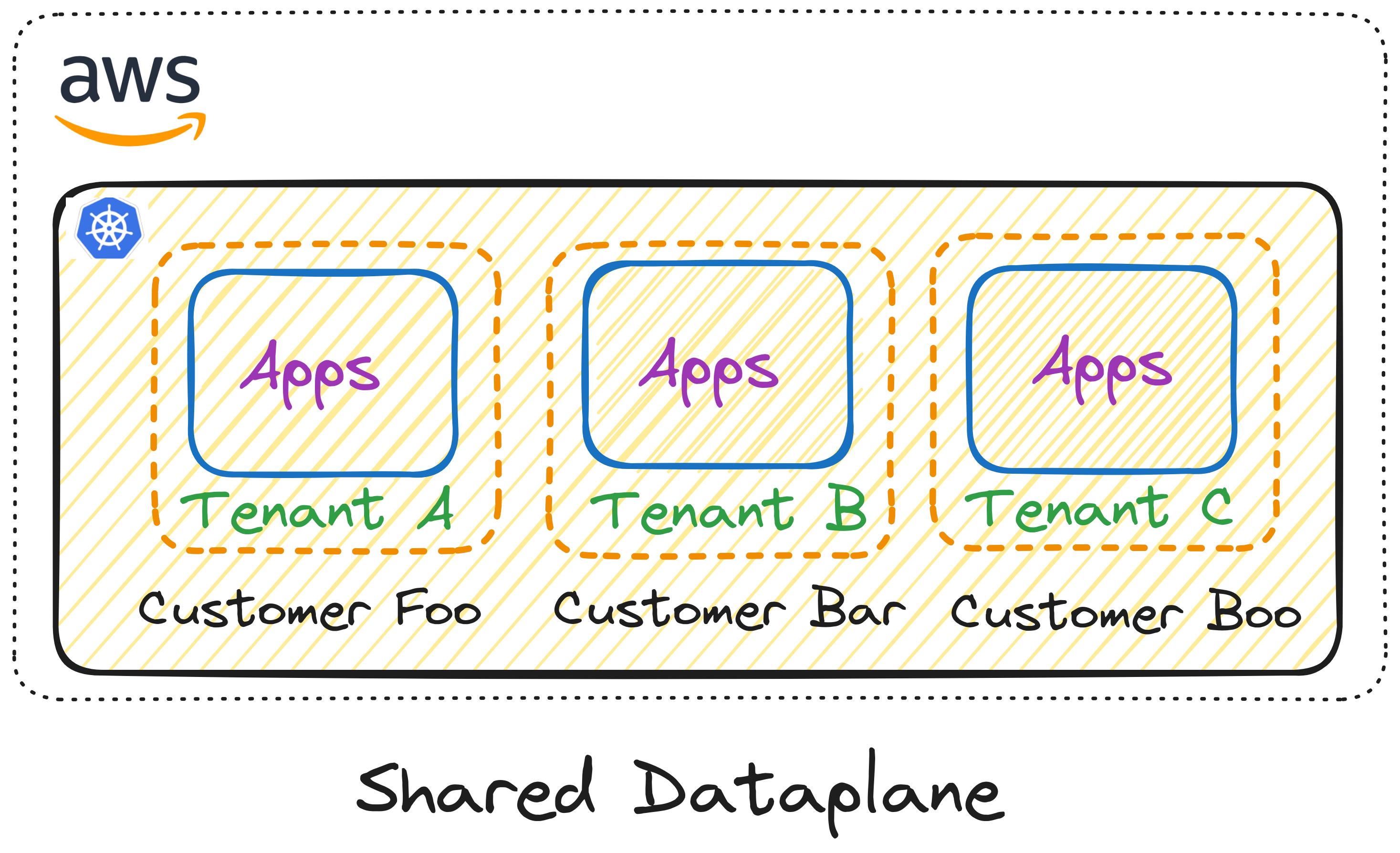 Dataplane