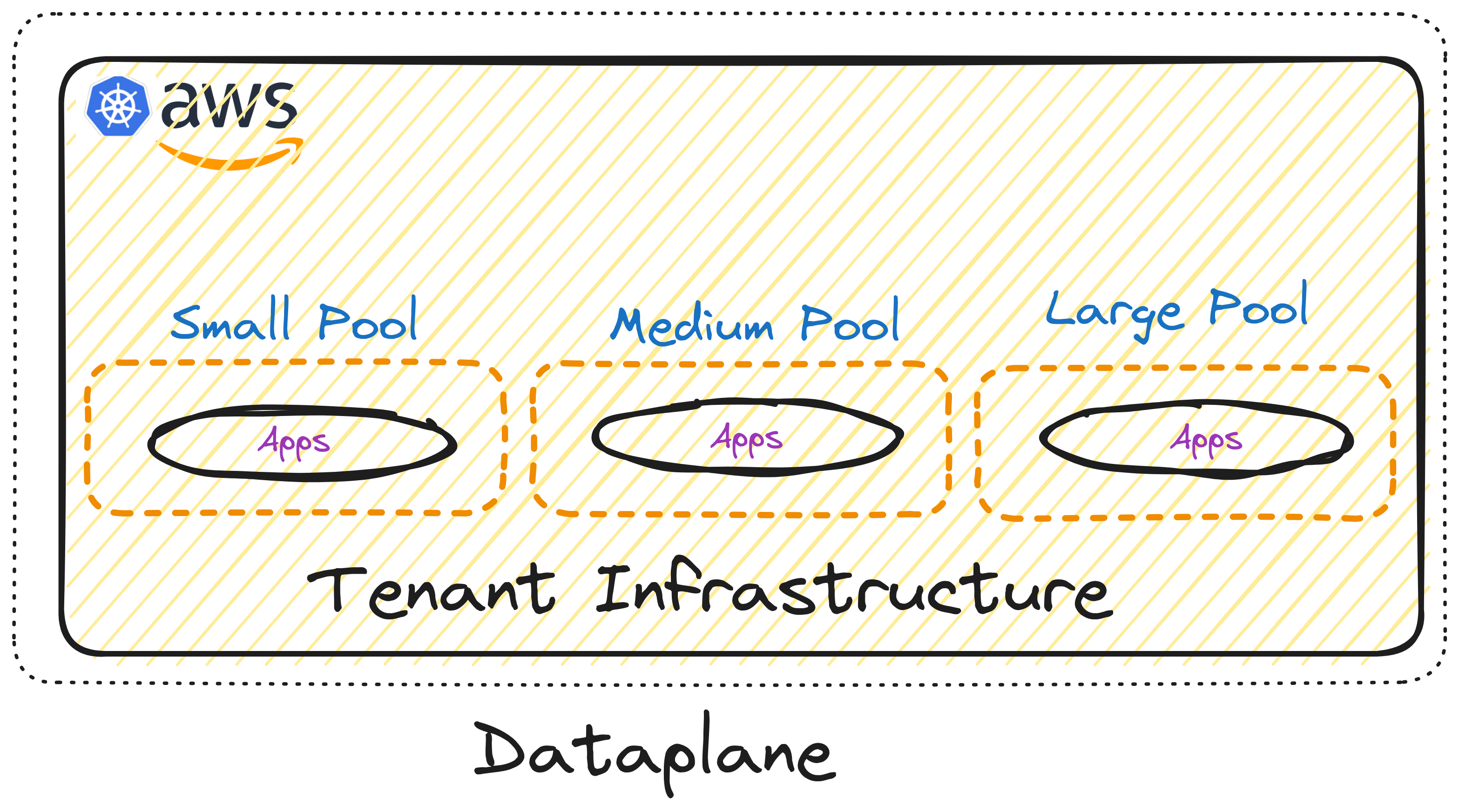 Dataplane